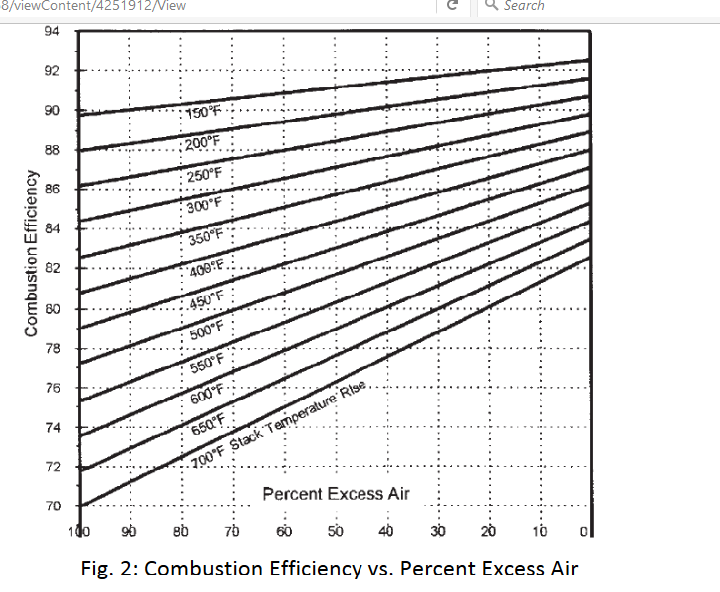 4. Consider the combustion efficiency for a natural