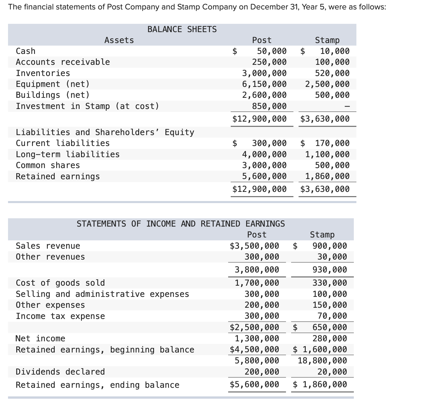 Solved The financial statements of Post Company and Stamp | Chegg.com