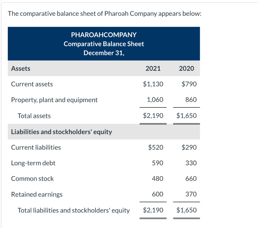 Solved The comparative balance sheet of Pharoah Company
