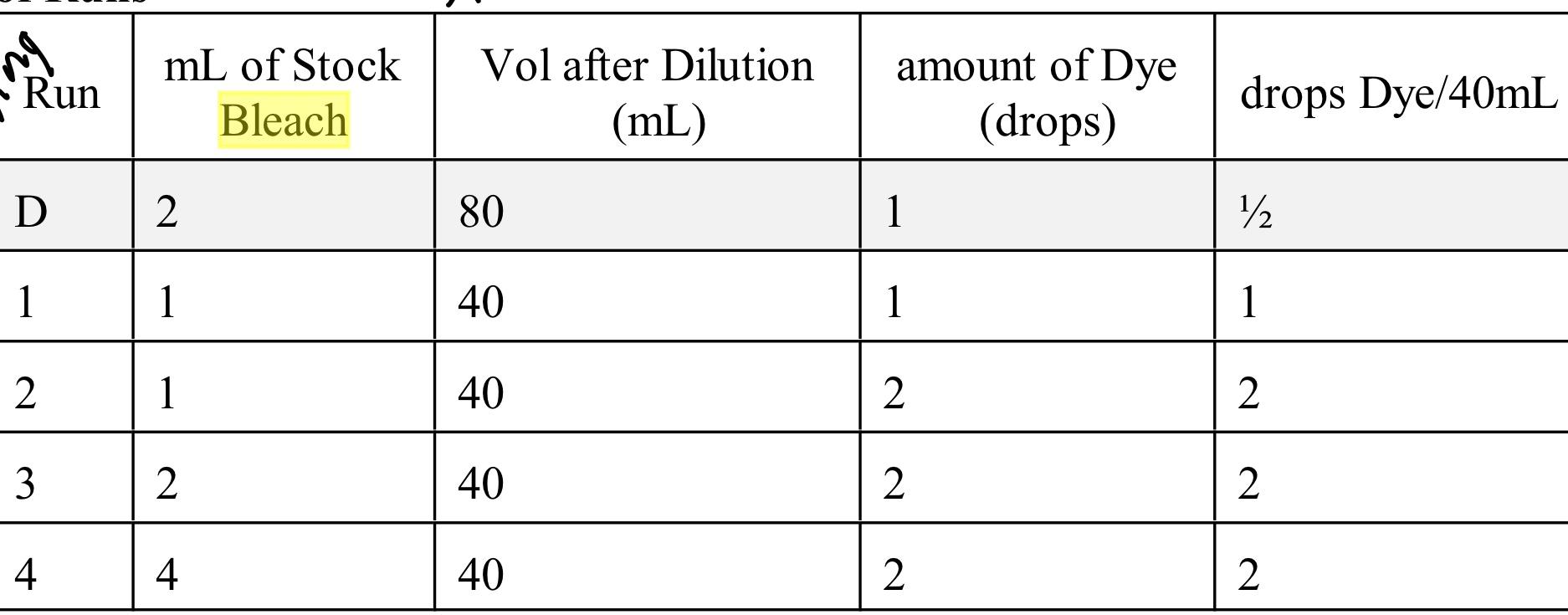 Solved 1. Calculate the concentration of the bleach using