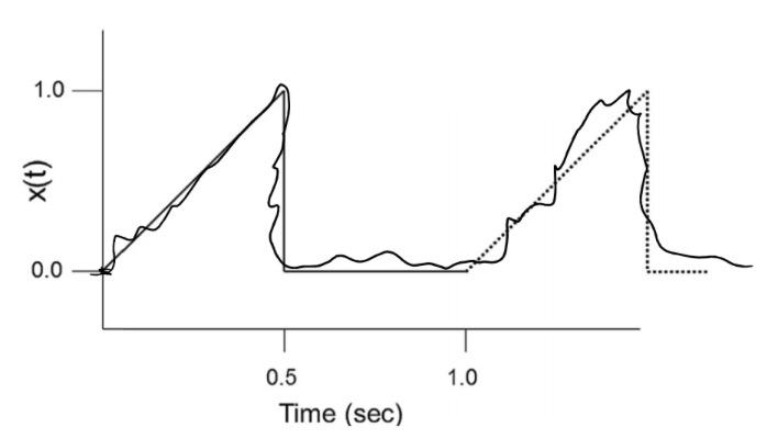 Solved For the figure shown: a) Find the Fourier series | Chegg.com