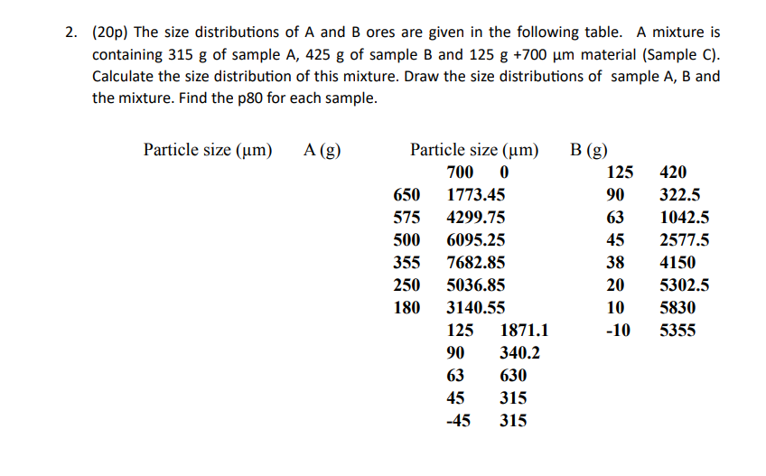 Solved (20p) The Size Distributions Of A And B Ores Are | Chegg.com