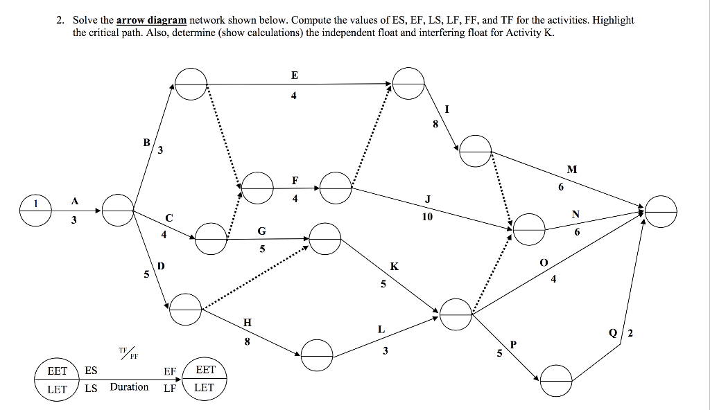 Solved 2. Solve the arrow diagram network shown below. | Chegg.com