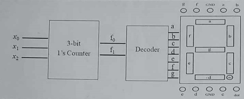 Solved How to implement a 3-bit 1 counter and the output | Chegg.com