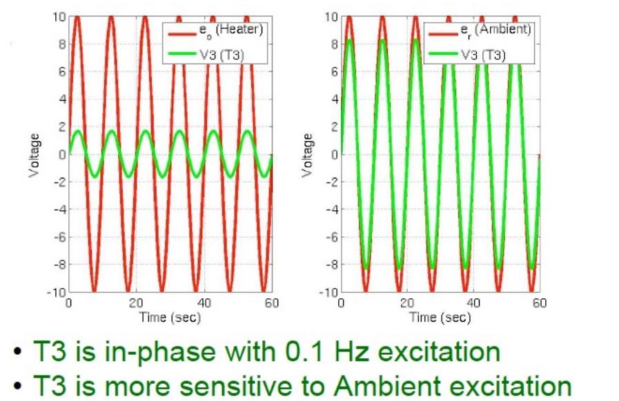 7.1 (5 points) Plot the T3 output under the | Chegg.com
