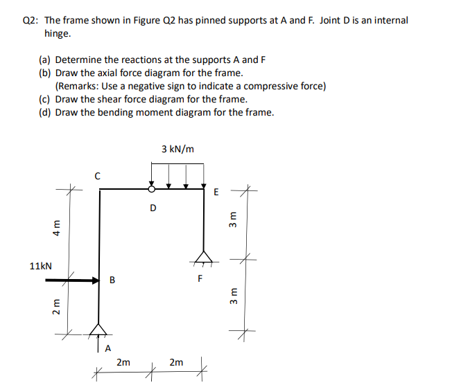 Solved Q2: The frame shown in Figure Q2 has pinned supports | Chegg.com