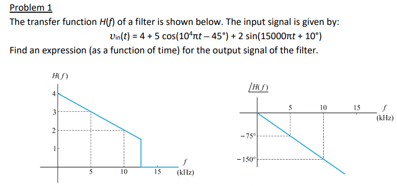 Solved Problem 1 The transfer function H(f) of a filter is | Chegg.com