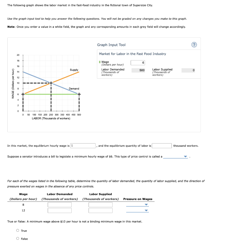 Solved The following graph shows the labor market in the | Chegg.com