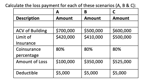 Solved Calculate the loss payment for each of these | Chegg.com