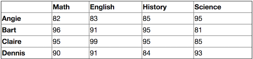 The table above shows test scores. If one test is | Chegg.com
