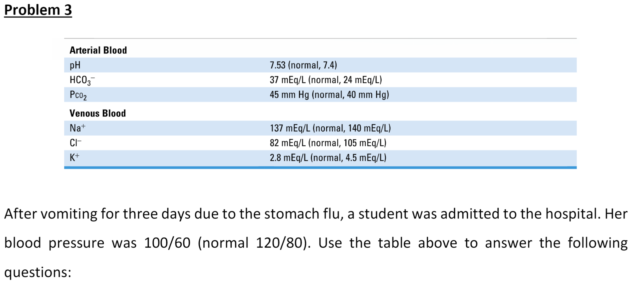 Solved Problem 3 After vomiting for three days due to the