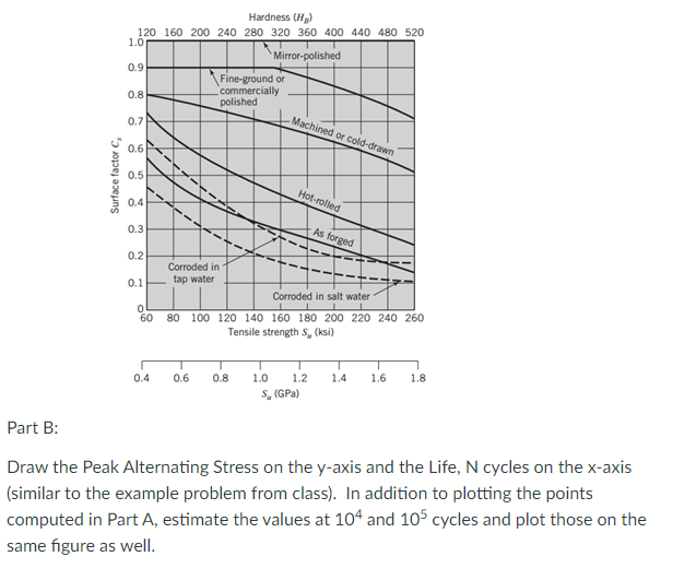 Solved Part A: Estimate the SN curve related to bending of | Chegg.com