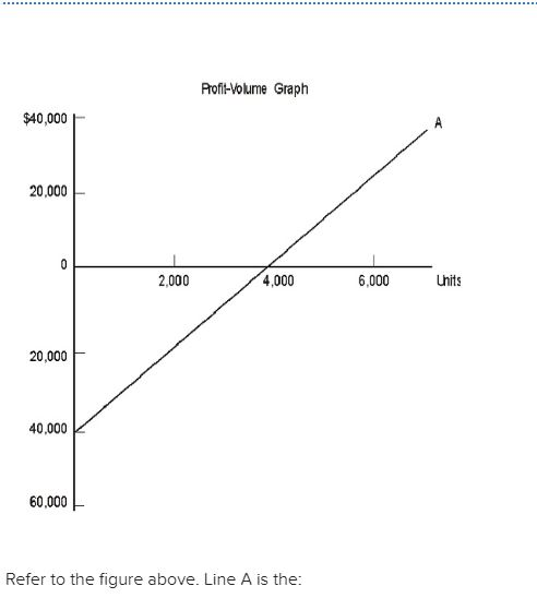 Solved Variable Cost Line Total Cost Line Fixed Cost | Chegg.com