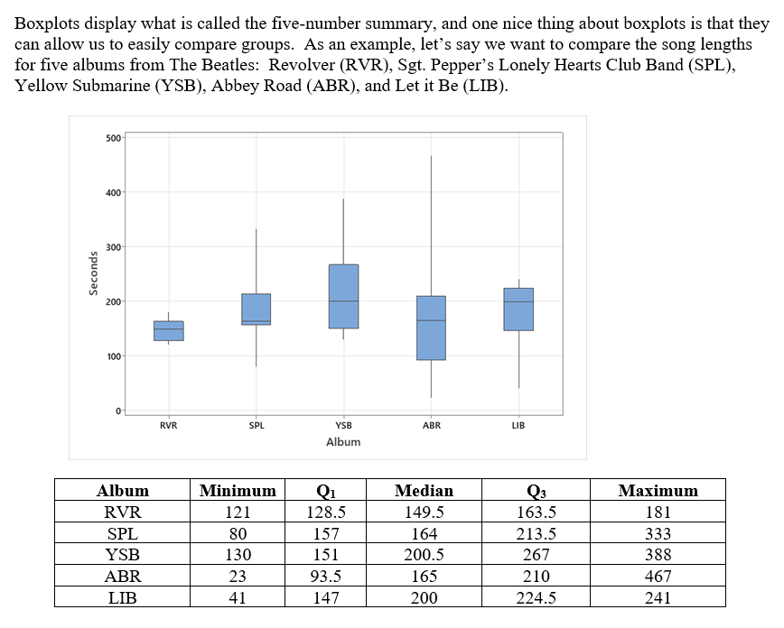 Solved Boxplots display what is called the five-number 