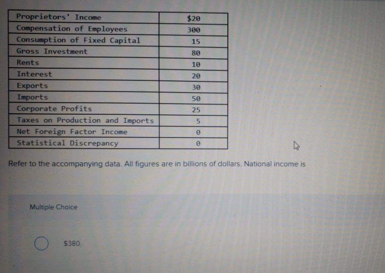 Solved Proprietors' Compensation of Employees