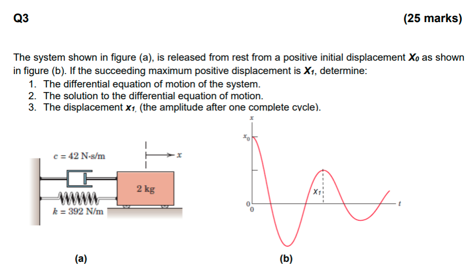 Solved Q3 (25 marks) The system shown in figure (a), is | Chegg.com