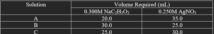Solved From the titration results, calculate the moles of | Chegg.com