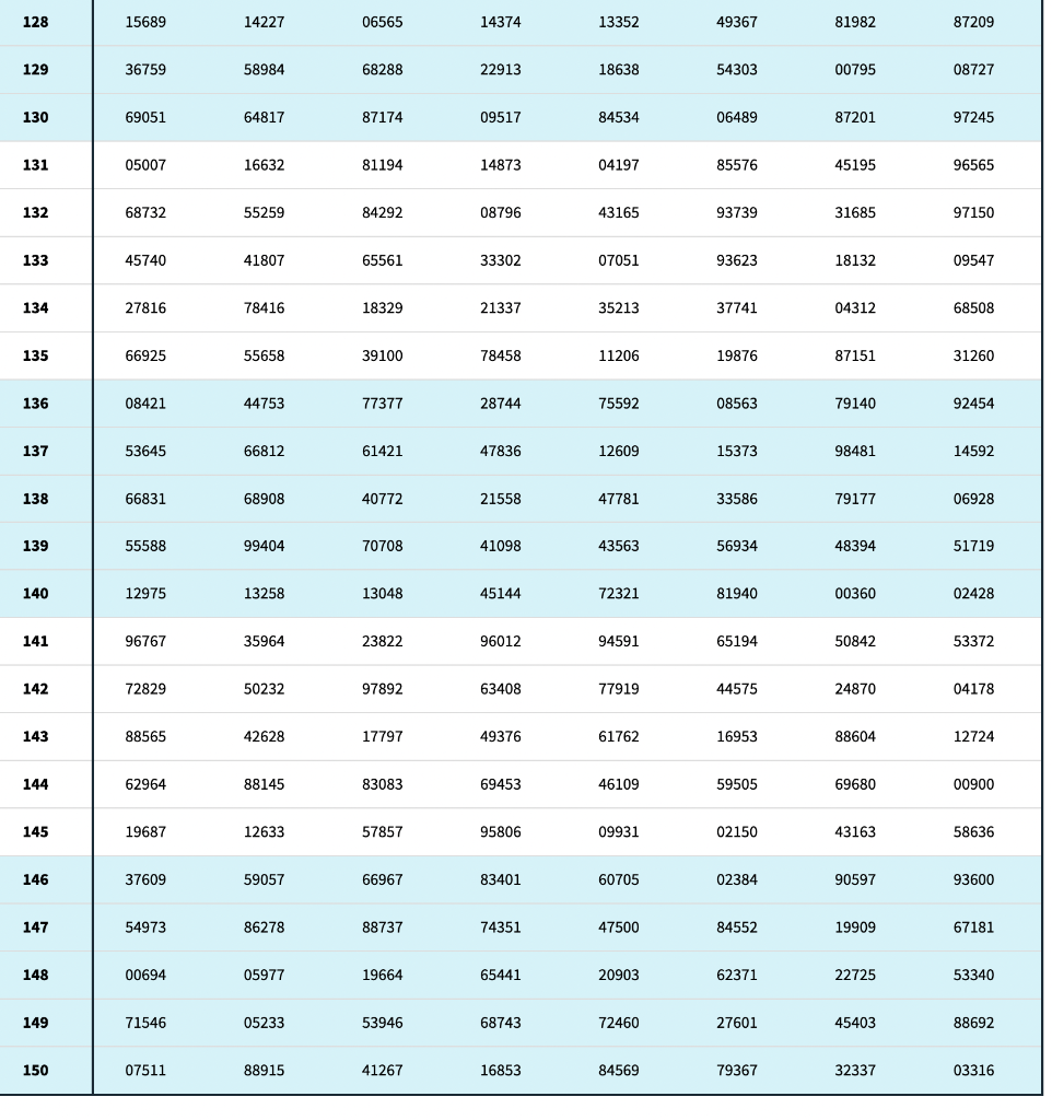 Solved Discussion Question 3: Using Table B > When Selecting | Chegg.com