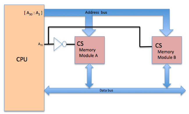 Solved The Memory System Shown Below Consists Of Two Modules | Chegg.com