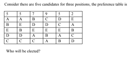 Solved Consider There Are Five Candidates For Three | Chegg.com