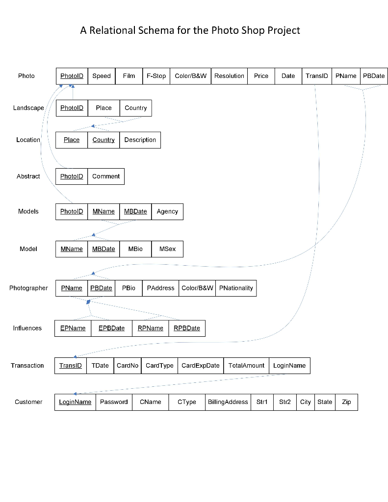Here is the Schema of the Database. write SQL | Chegg.com