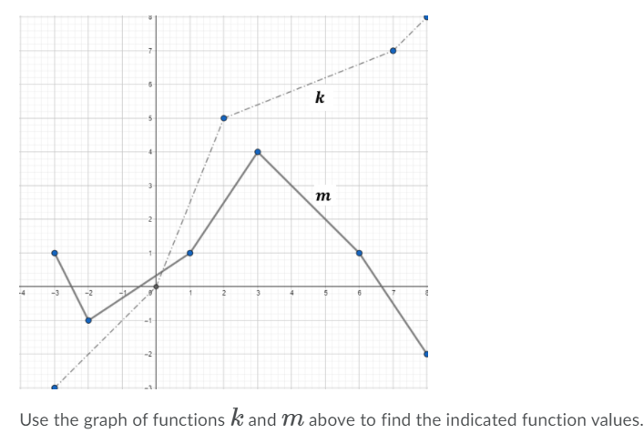 Solved k 3 m 3 Use the graph of functions k and m above to | Chegg.com
