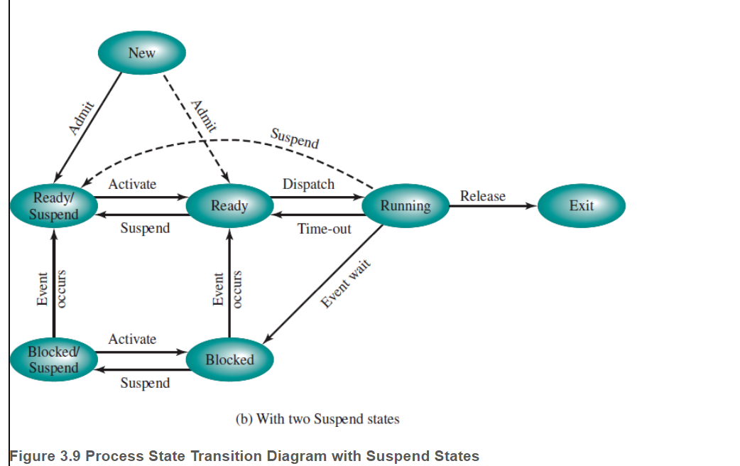 transition process diagrams