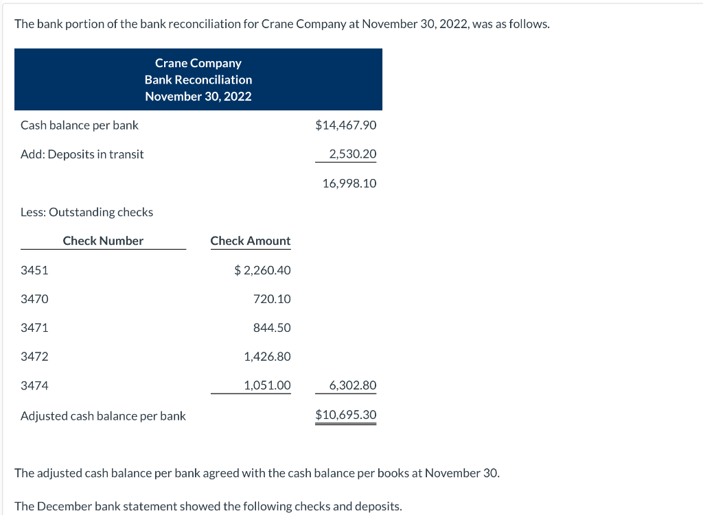 Solved The bank portion of the bank reconciliation for Crane