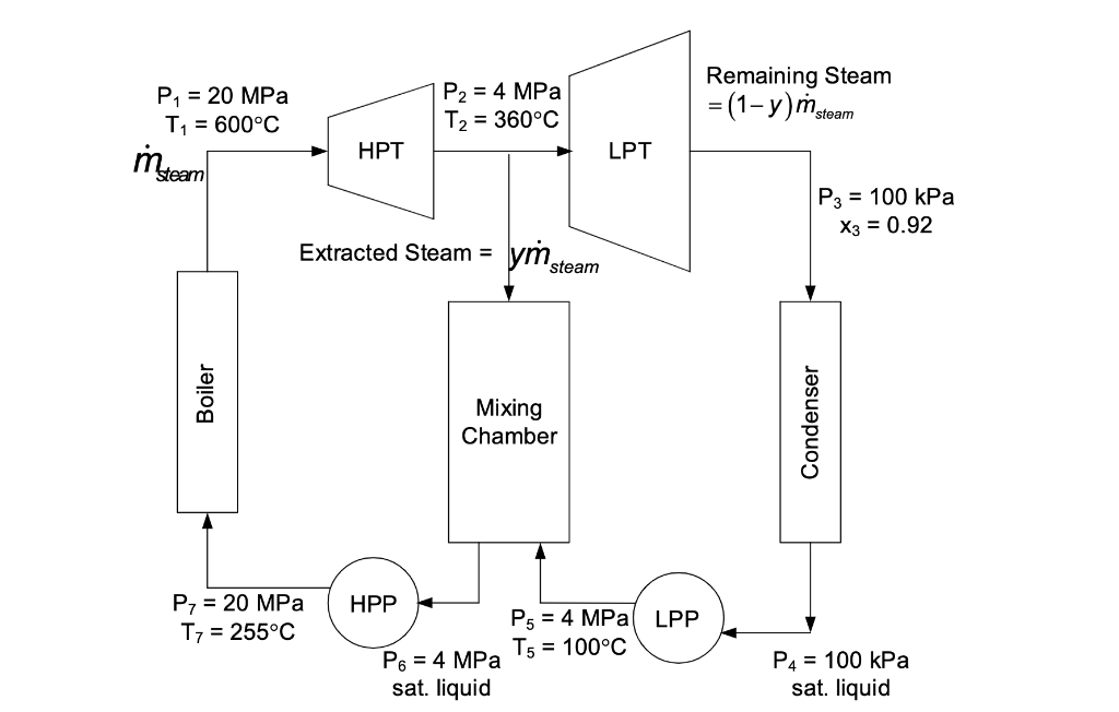 Solved A power cycle operating steadily is shown below. The