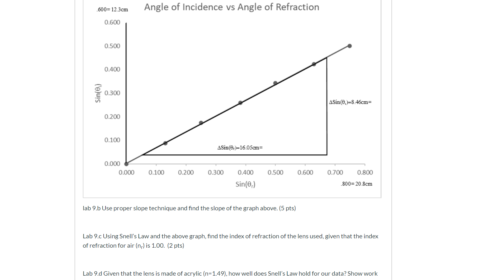 Solved The Index Of Refraction Data 0 Sin 0 OM Sin 0 Chegg Com   PhprEm2fZ 