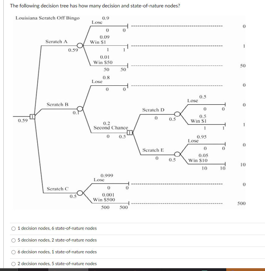 Solved The following decision tree has how many decision and | Chegg.com