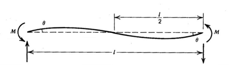 Solved For the given figure, find the total end rotation | Chegg.com