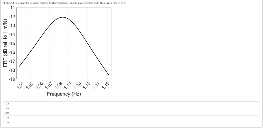Solved The figure below shows the frepuency response | Chegg.com