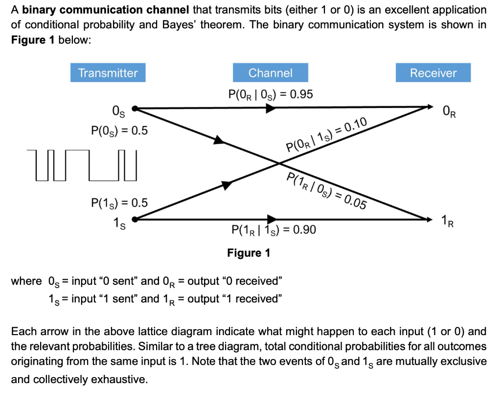 Solved A Binary Communication Channel That Transmits Bits | Chegg.com