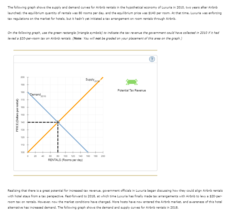 The Following Graph Shows The Supply And Demand | Chegg.com