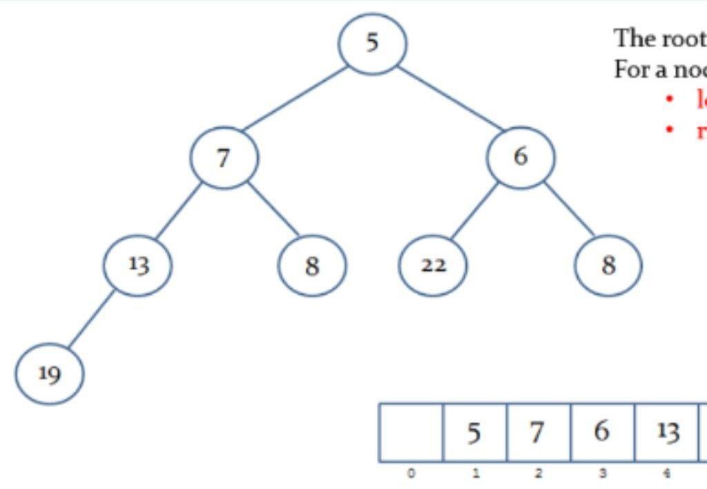 Solved A binary tree has complete binary values that | Chegg.com