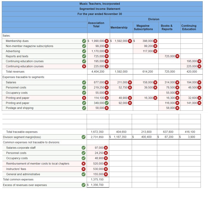 Solved Music Teachers, Incorporated, is an educational | Chegg.com