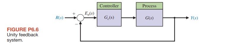 Solved A unity-feedback control system is ﻿shown in ﻿Figure | Chegg.com