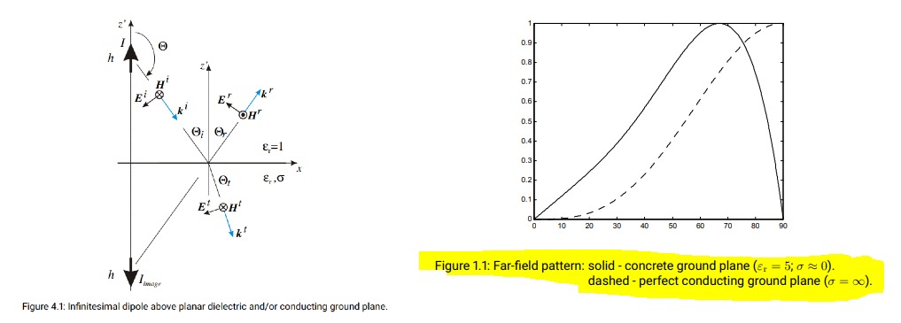 Solved In practice, the radiation properties of antennas are | Chegg.com