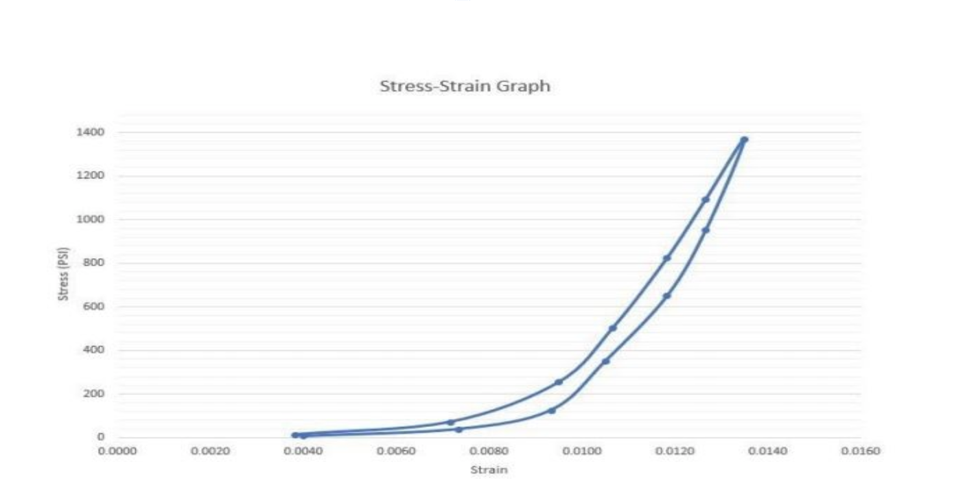 Solved Please explain the relationship between these stress | Chegg.com