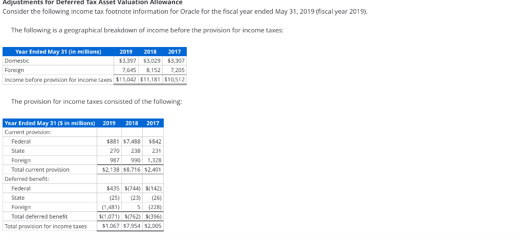 adjustments-for-deferred-tax-asset-valuation-chegg