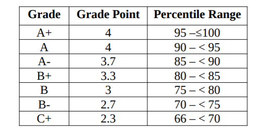 Solved The task is to determine the letter grade | Chegg.com