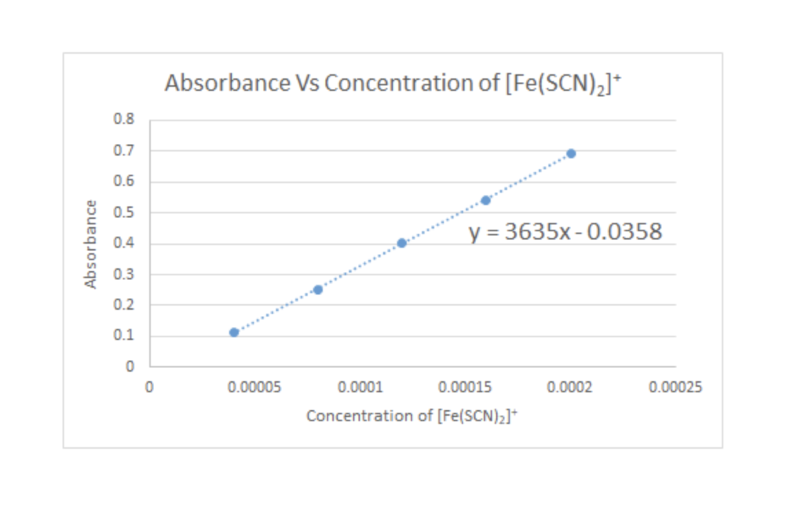 Solved Assume the reaction between Fe3+ and SCN−is 1:2 ratio | Chegg.com