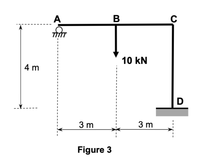 Solved Consider the following hyperstatic frame. Determine | Chegg.com