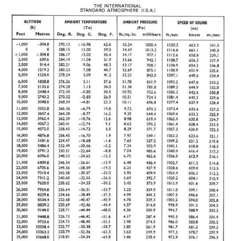 Solved THE INTERNATIONAL STANDARD ATMOSPHERE (ISA) ALTITUDE