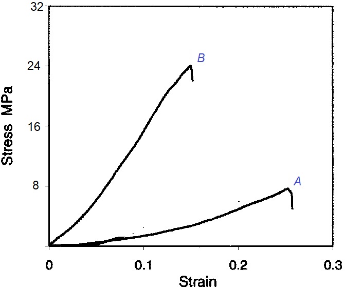 Solved A) Stress-strain data for 2 different biological | Chegg.com
