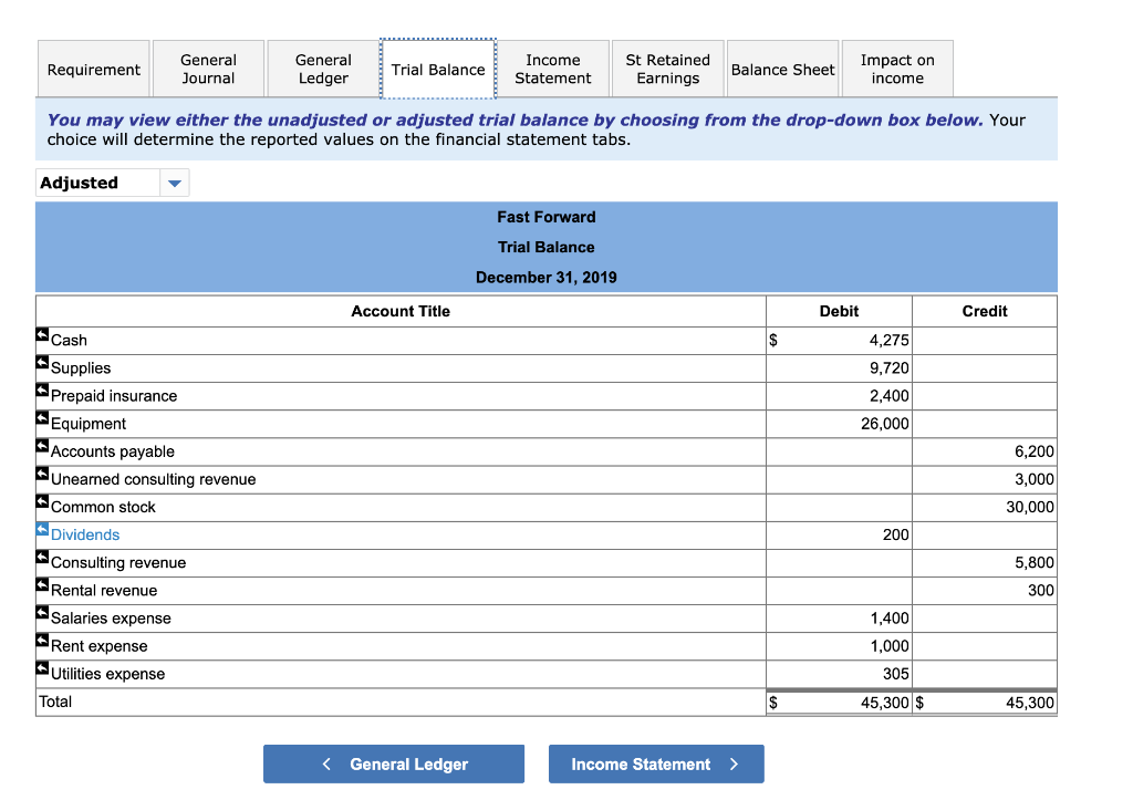 Solved The unadjusted trial balance of the Fast Forward | Chegg.com