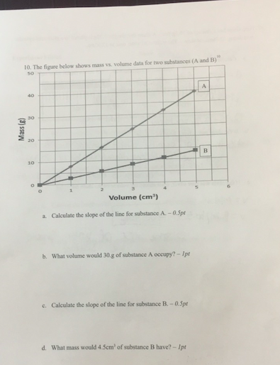 Solved 10. The figure below shows mass vs. volume data for | Chegg.com