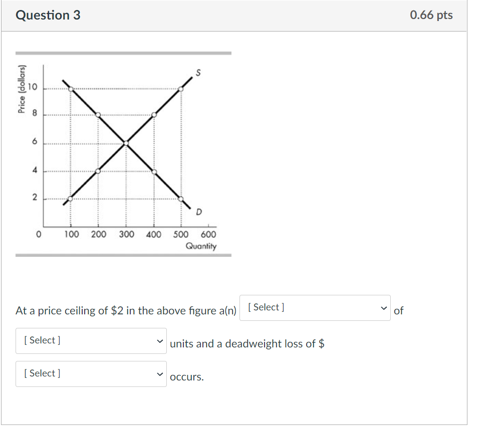 Solved Question 3 0.66 pts S Price (dollars) 0 o 8 X 6 4 2 D | Chegg.com