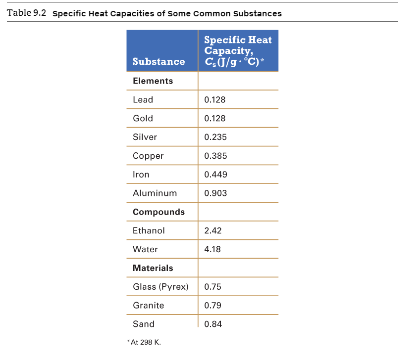 heat capacity chart